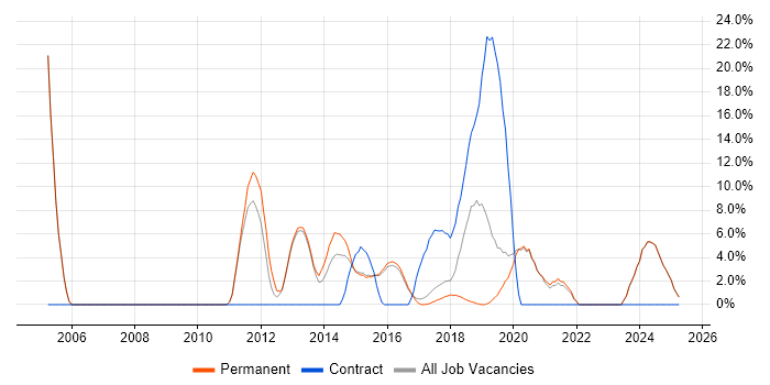 Job vacancy trend for Infrastructure Engineering in Tamworth