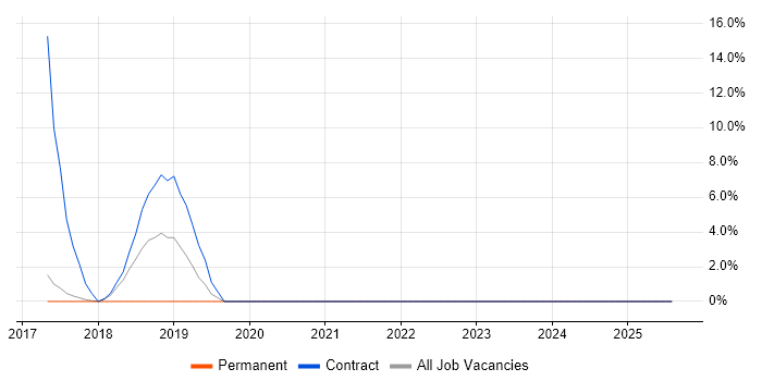 Job vacancy trend for Infrastructure Security Engineer in Tamworth