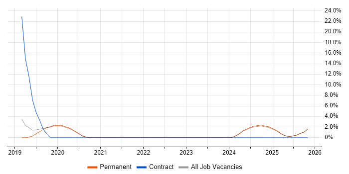 Inventory Management job vacancy trend in Tamworth