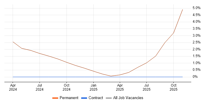 IoT job vacancy trend in Tamworth