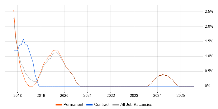 Job vacancy trend for ISO/IEC 27001 in Tamworth