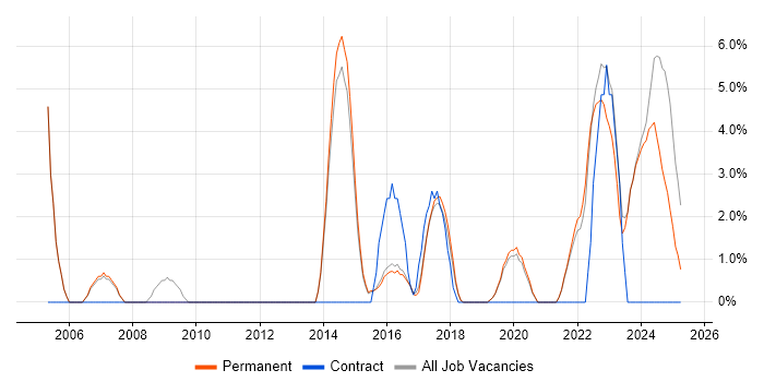 Job vacancy trend for IT Engineer in Tamworth Job vacancy trend for IT Engineer in Tamworth