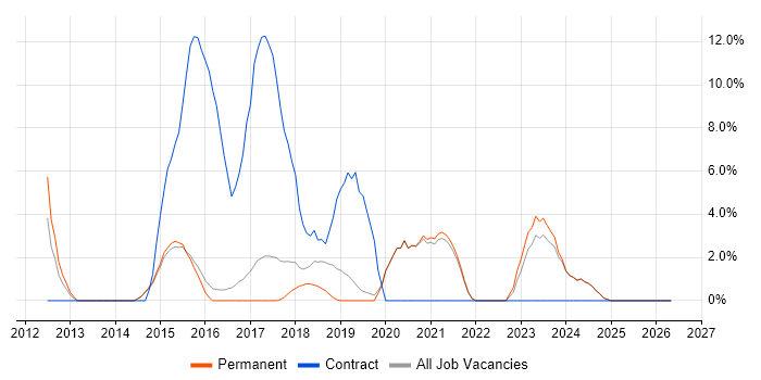 IT Project Manager job vacancy trend in Tamworth