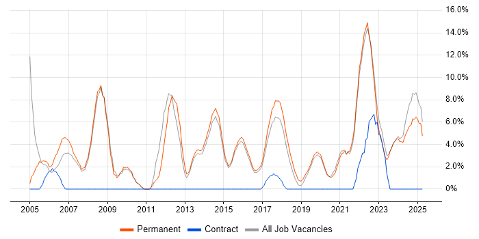 Job vacancy trend for IT Support in Tamworth