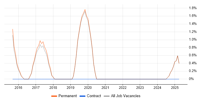 Job vacancy trend for IT Systems Administrator in Tamworth