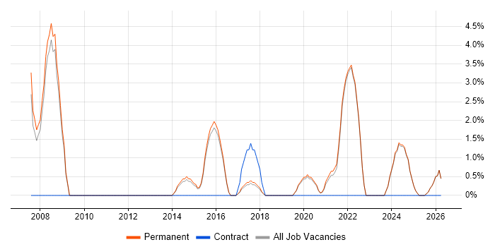 IT Technician job vacancy trend in Tamworth