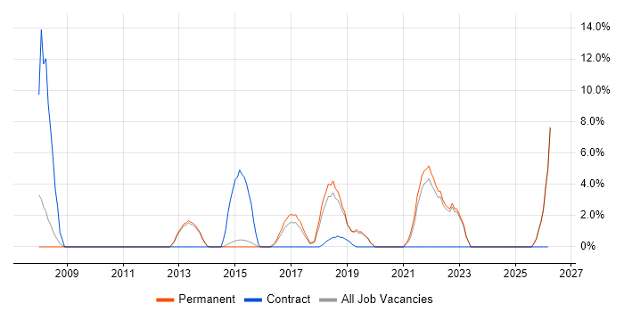 ITSM job vacancy trend in Tamworth
