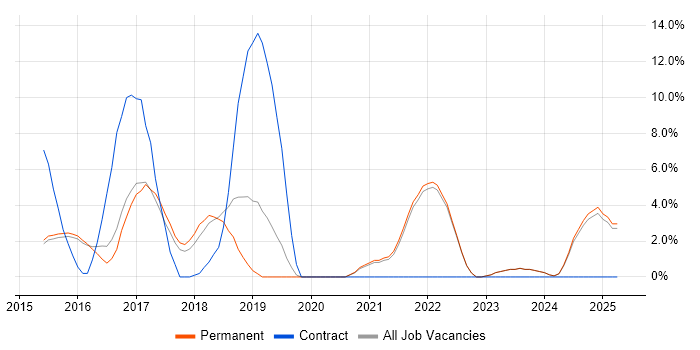Job vacancy trend for JIRA in Tamworth