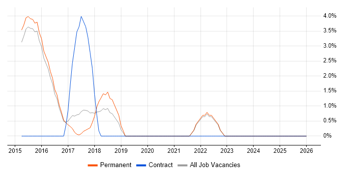 Junior Analyst job vacancy trend in Tamworth