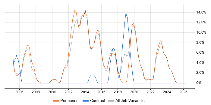 LAN job vacancy trend in Tamworth