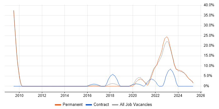 Job vacancy trend for Law in Tamworth Job vacancy trend for Law in Tamworth