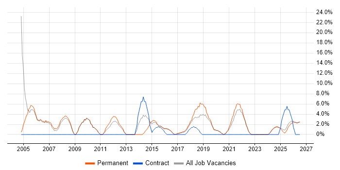 Lead job vacancy trend in Tamworth