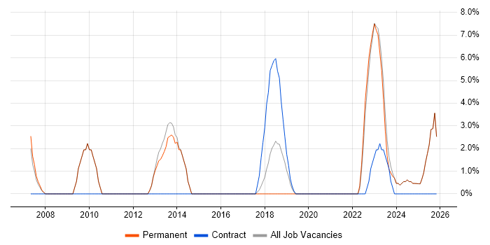 Legal job vacancy trend in Tamworth