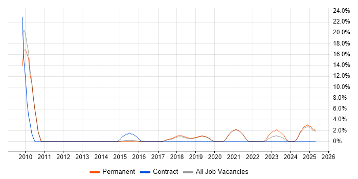 Job vacancy trend for Line Management in Tamworth