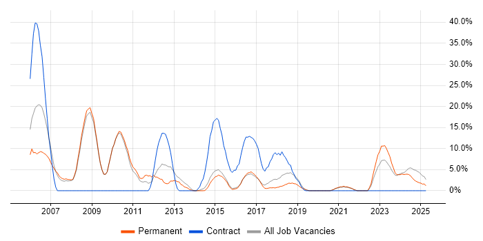 Job vacancy trend for Linux in Tamworth
