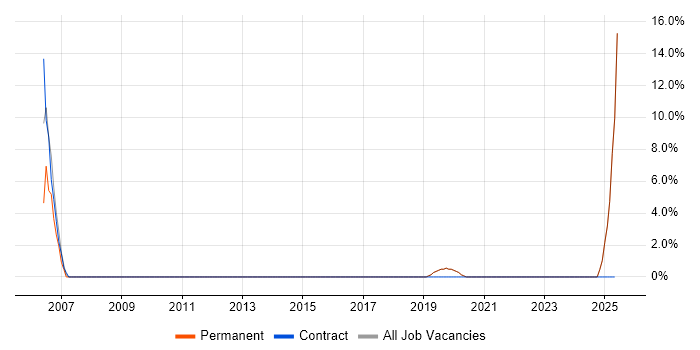 Job vacancy trend for Local Government in Tamworth