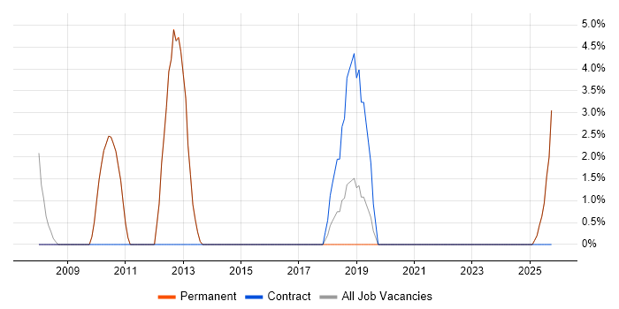 Logistics Manager job vacancy trend in Tamworth
