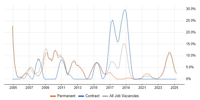 Job vacancy trend for Logistics in Tamworth