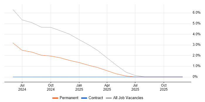 LPIC job vacancy trend in Tamworth