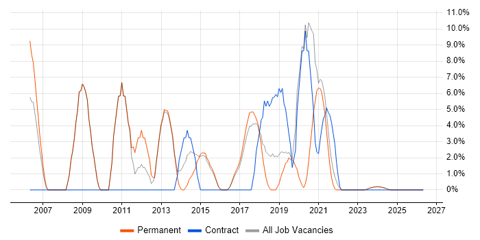 Management Information System job vacancy trend in Tamworth