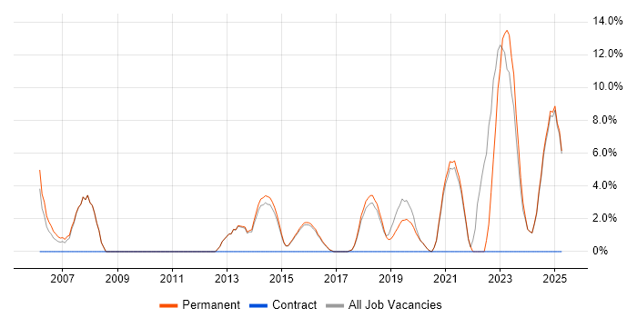 Job vacancy trend for Manufacturing in Tamworth