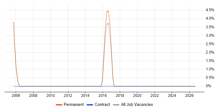 Marketing Manager job vacancy trend in Tamworth