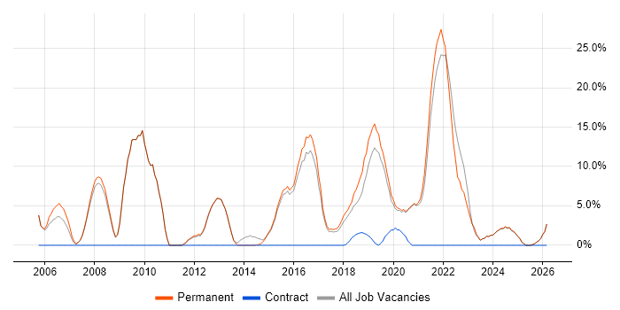 Marketing job vacancy trend in Tamworth