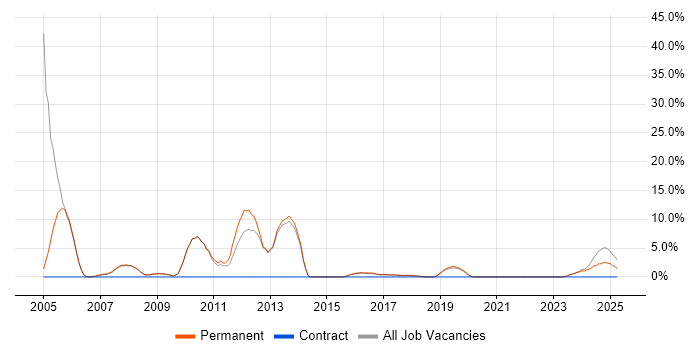 Job vacancy trend for MCP in Tamworth