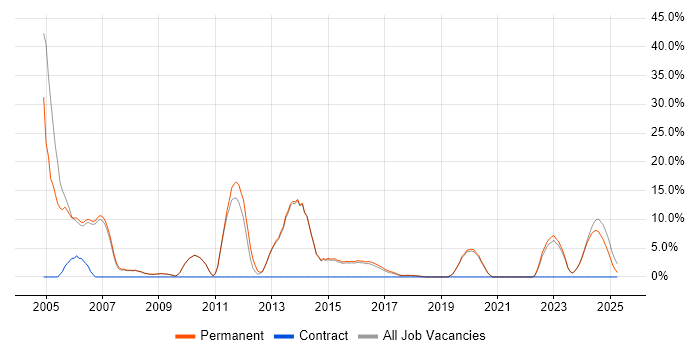 Job vacancy trend for MCSE in Tamworth Job vacancy trend for MCSE in Tamworth