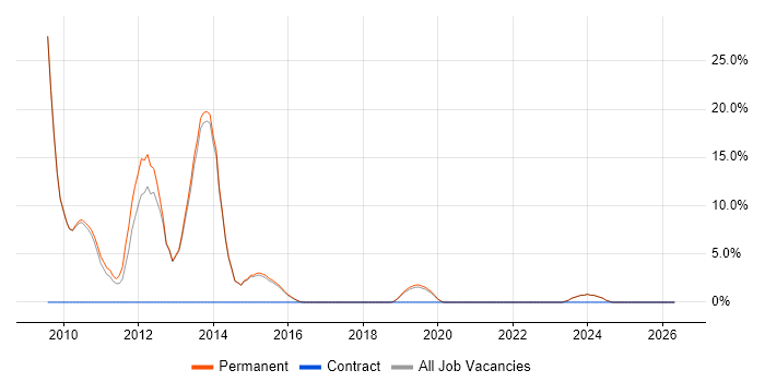 MCTS job vacancy trend in Tamworth