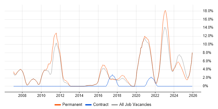 Mentoring job vacancy trend in Tamworth