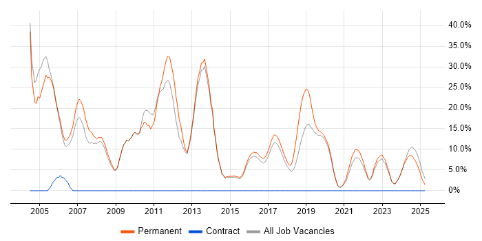Job vacancy trend for Microsoft Certification in Tamworth