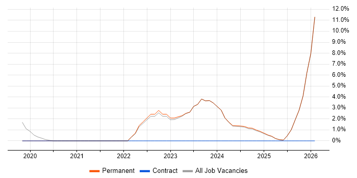 Microsoft Intune job vacancy trend in Tamworth