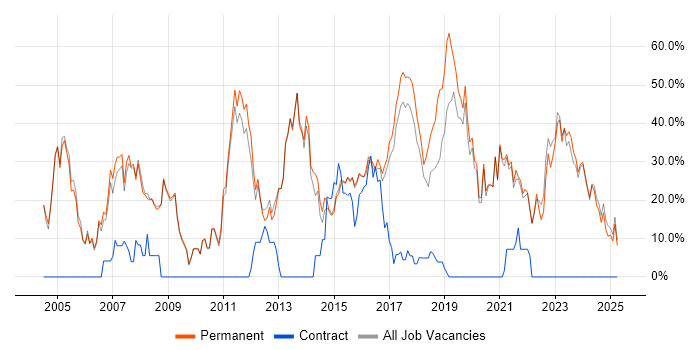 Job vacancy trend for Microsoft in Tamworth Job vacancy trend for Microsoft in Tamworth