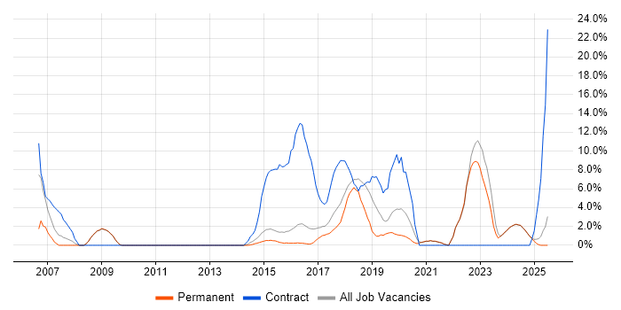 Job vacancy trend for Migration in Tamworth