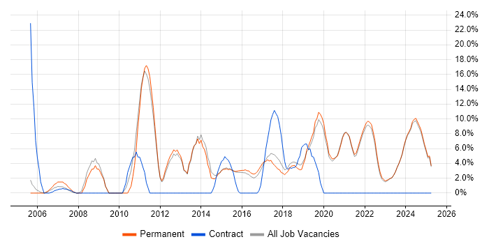 Job vacancy trend for Microsoft Excel in Tamworth