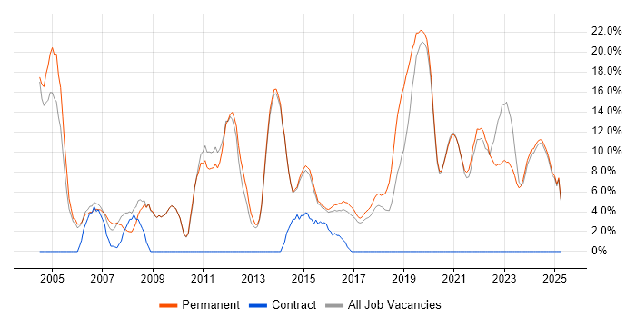 Job vacancy trend for Microsoft Office in Tamworth