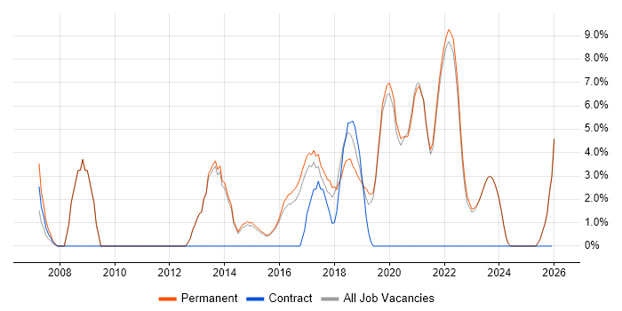 Microsoft PowerPoint job vacancy trend in Tamworth