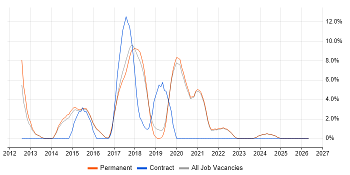 Microsoft Project job vacancy trend in Tamworth