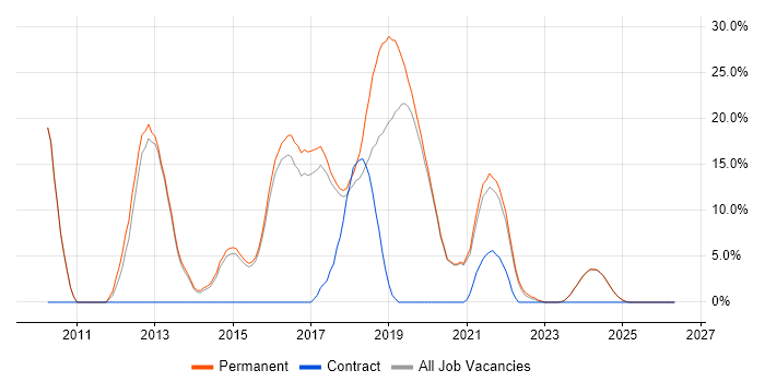 MVC job vacancy trend in Tamworth