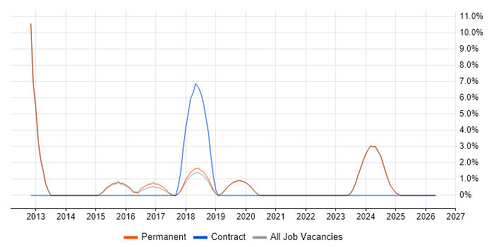 MVVM job vacancy trend in Tamworth