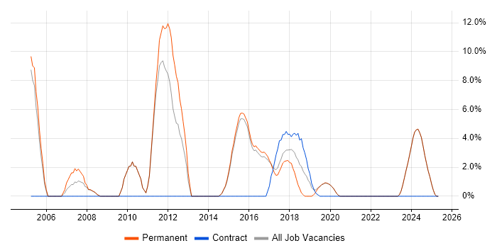 Job vacancy trend for Network Engineer in Tamworth Job vacancy trend for Network Engineer in Tamworth