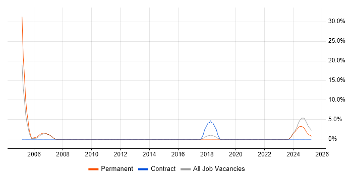 Job vacancy trend for Network Management in Tamworth Job vacancy trend for Network Management in Tamworth