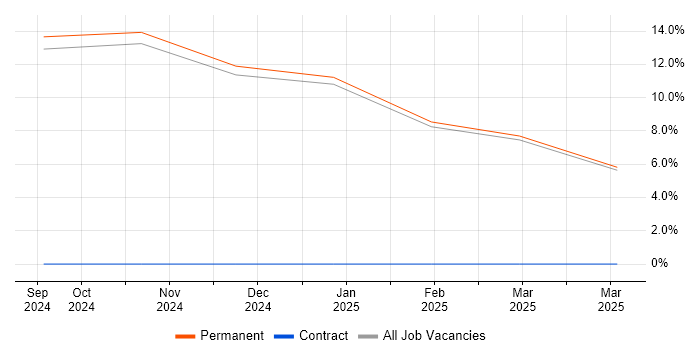 Job vacancy trend for NVQ Level 3 in Tamworth