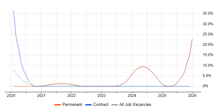 Onboarding job vacancy trend in Tamworth