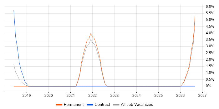 OneDrive job vacancy trend in Tamworth