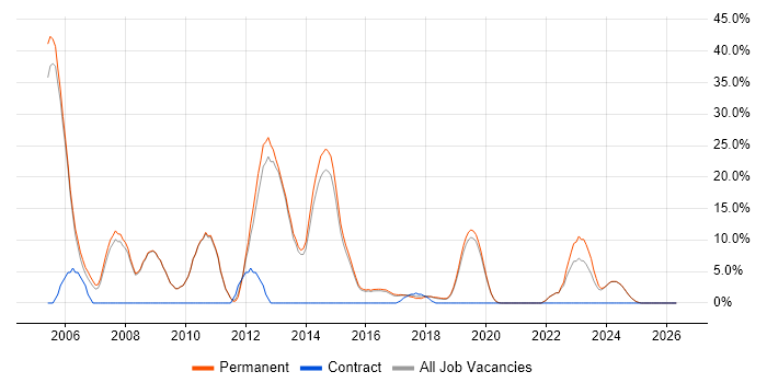 OO job vacancy trend in Tamworth