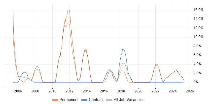 Job vacancy trend for Organisational Skills in Tamworth