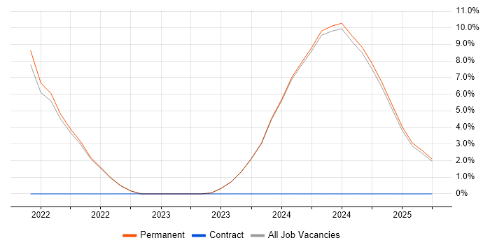 Job vacancy trend for Performance Metrics in Tamworth