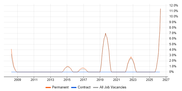 Pharmaceutical job vacancy trend in Tamworth